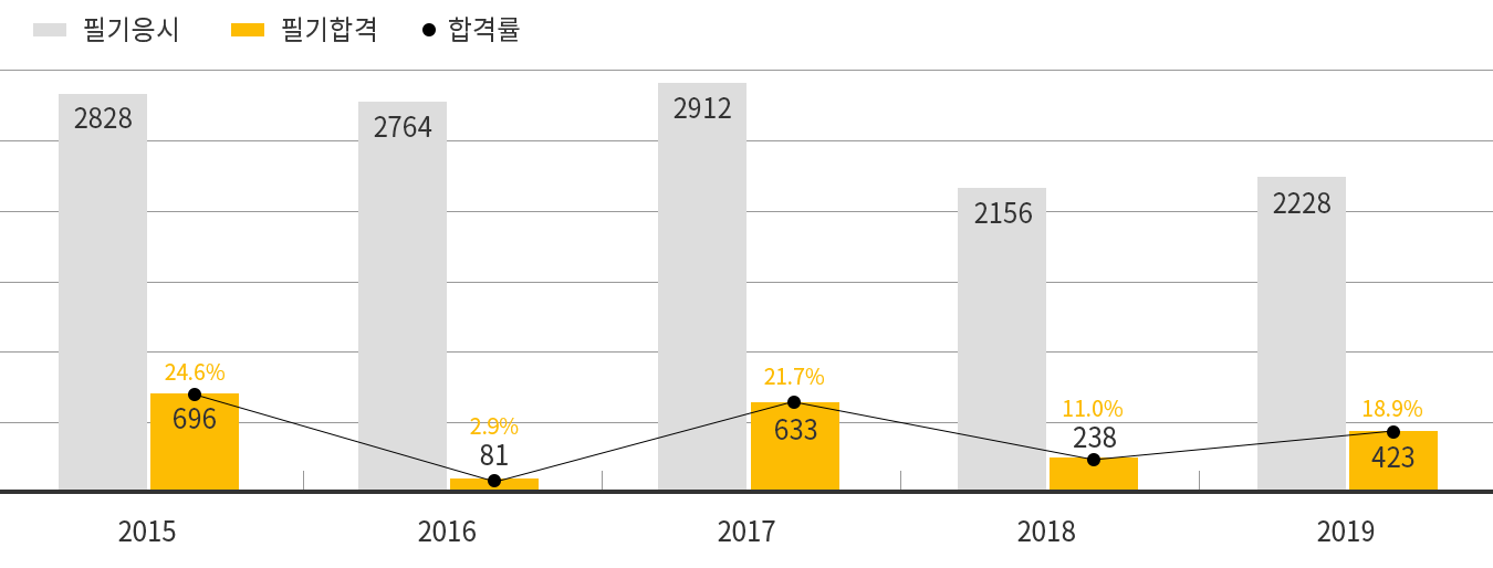 연도별 합격률 그래프